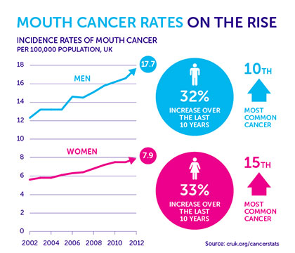 Cancer on the rise chart